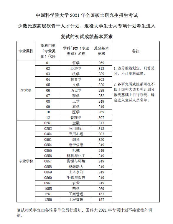 2021中国科学院大学研究生复试分数线