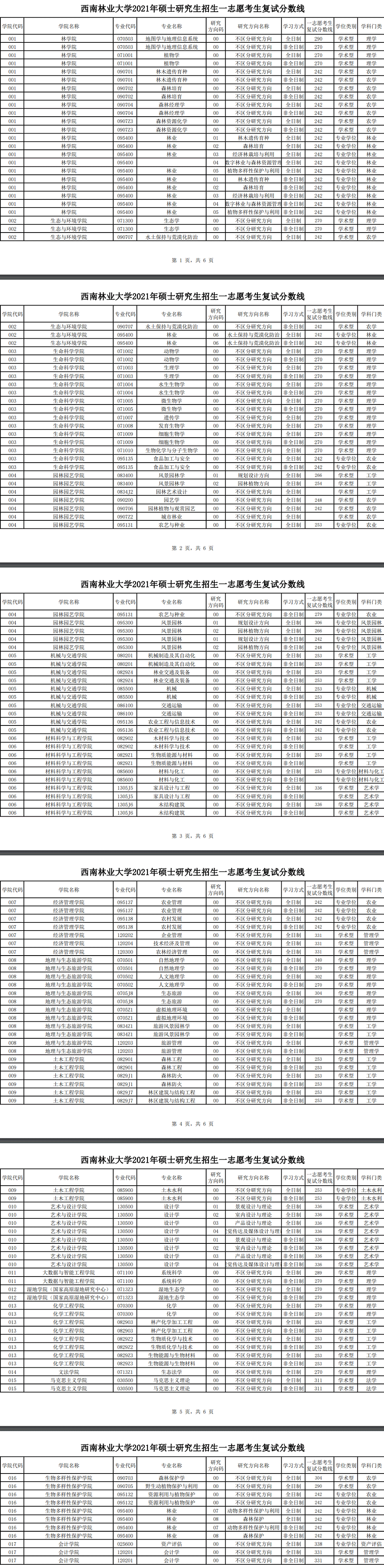 2021西南林业大学研究生复试分数线