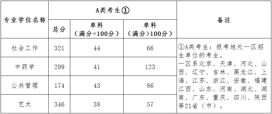 2021北京城市学院研究生复试分数线