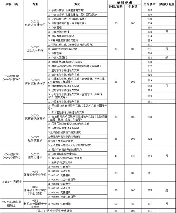 2021首都体育学院研究生复试分数线
