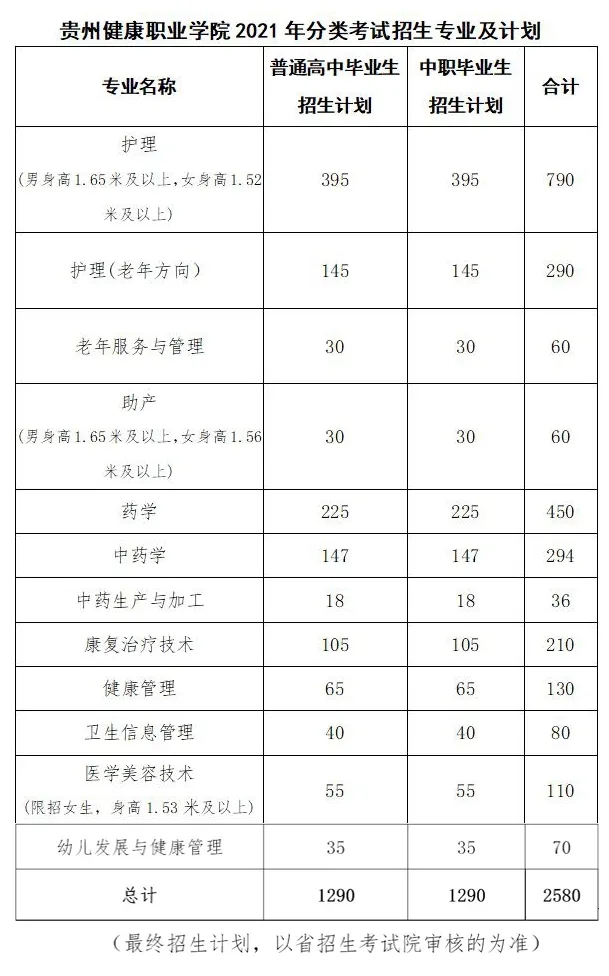 2021年贵州健康职业学院分类考试章程