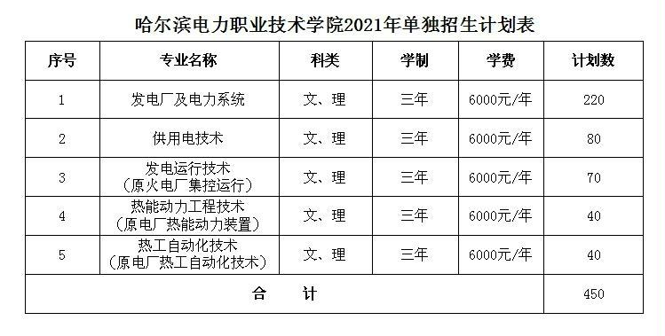 2021年哈尔滨电力职业技术学院单招章程