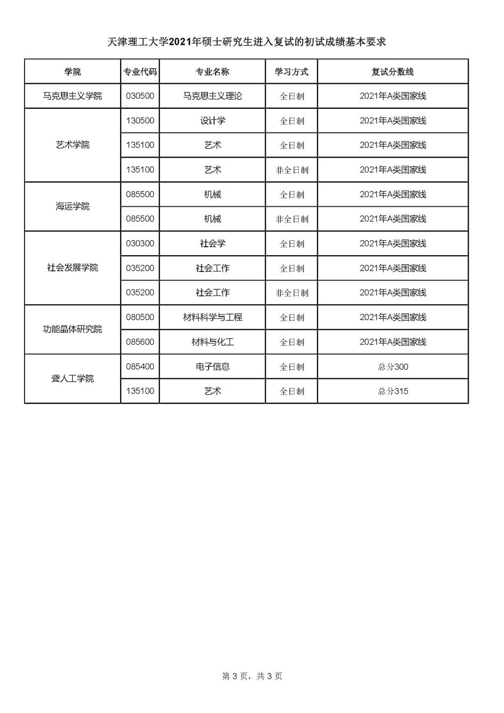 2021天津理工大学研究生复试分数线