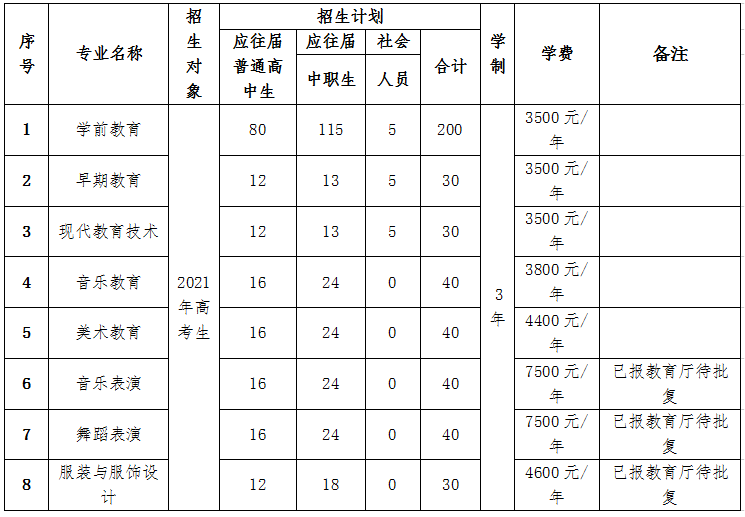 2021年衡阳幼儿师范高等专科学校单招简章