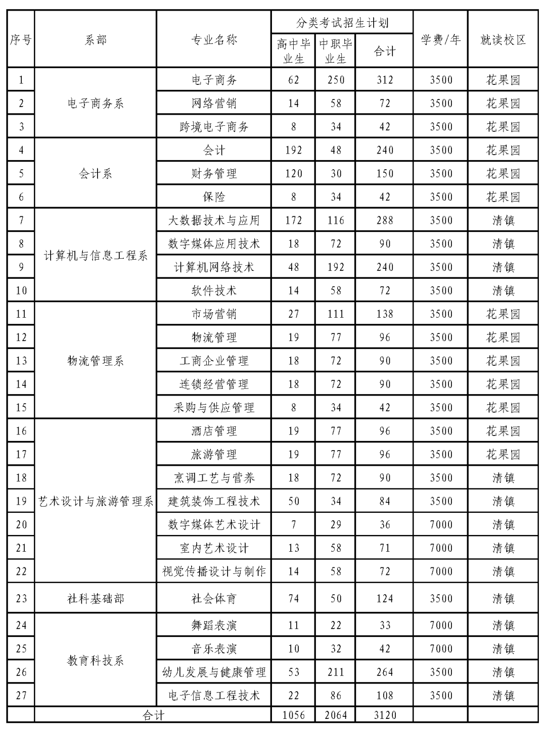 2021年贵州电子商务职业技术学院分类考试章程