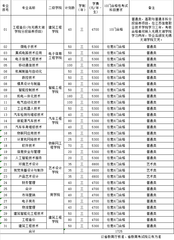 2021年江苏信息职业技术学院提前招生章程