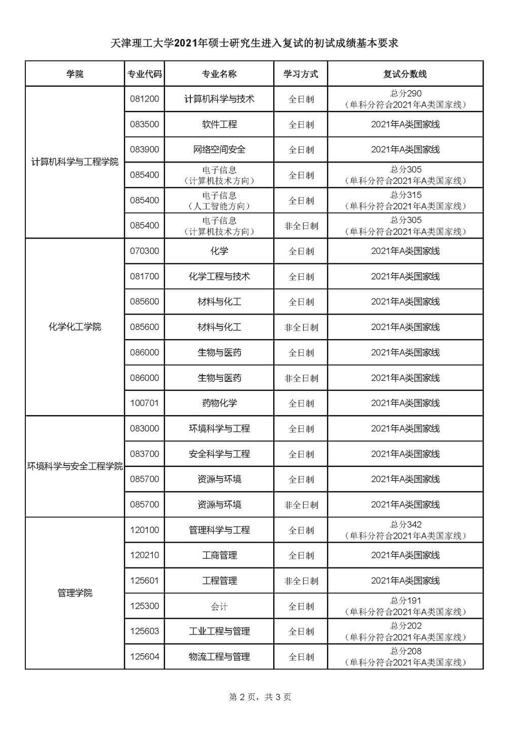 2021天津理工大学研究生复试分数线