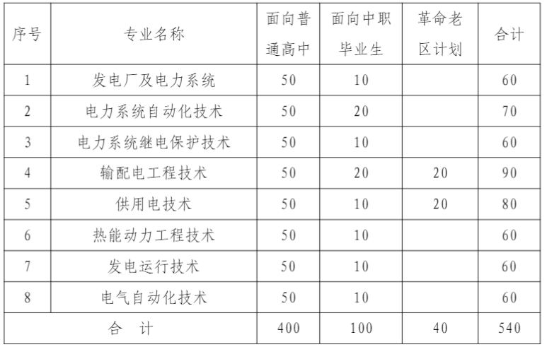 2021年安徽电气工程职业技术学院分类考试章程