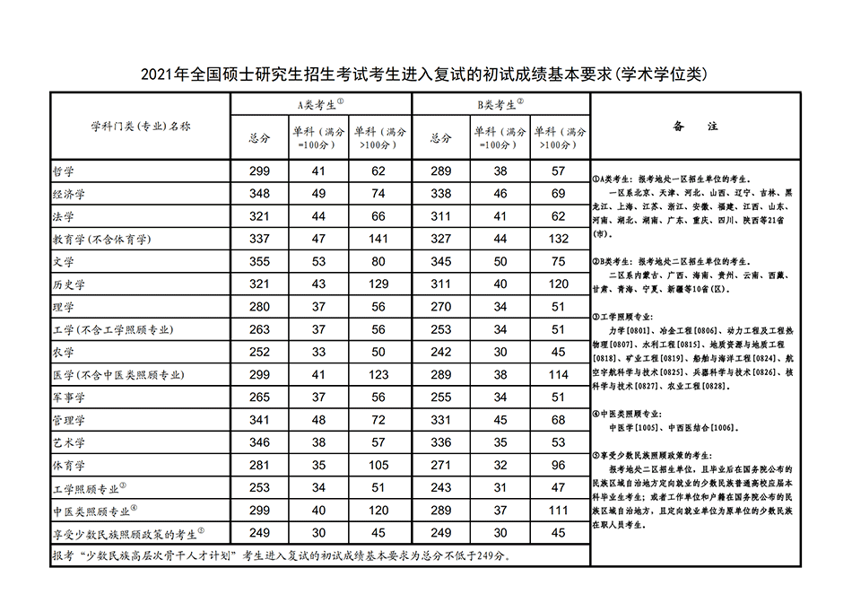 2021海南师范大学研究生复试分数线