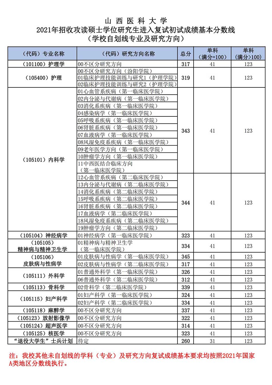 2021山西医科大学研究生复试分数线