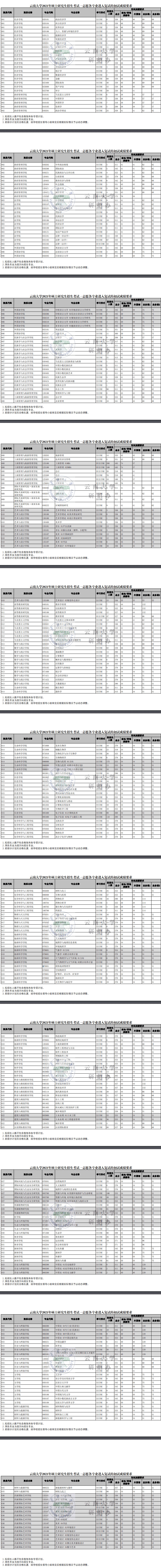 2021云南大学研究生复试分数线