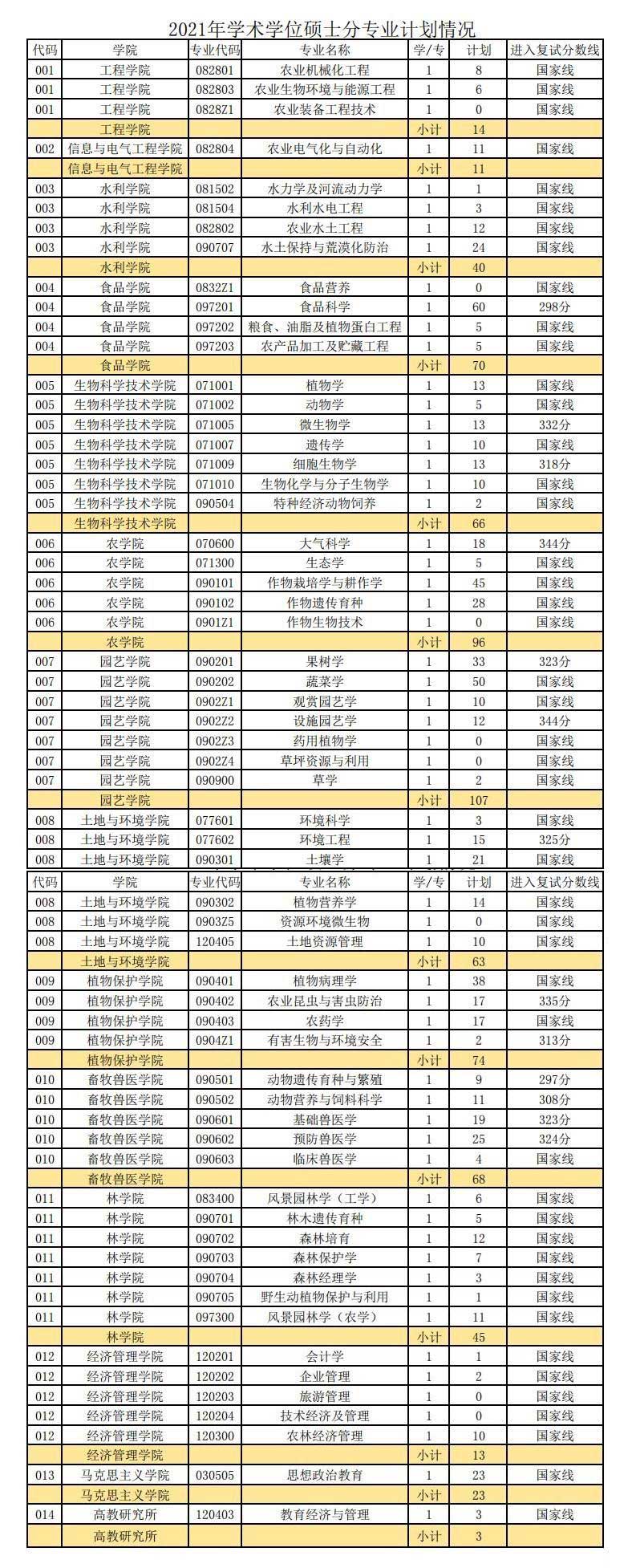 2021沈阳农业大学研究生复试分数线