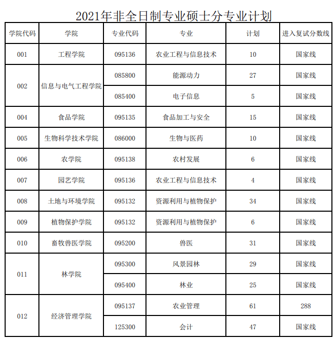 2021沈阳农业大学研究生复试分数线