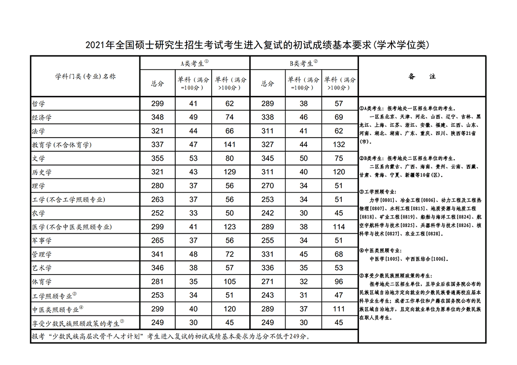 2021甘肃农业大学研究生复试分数线