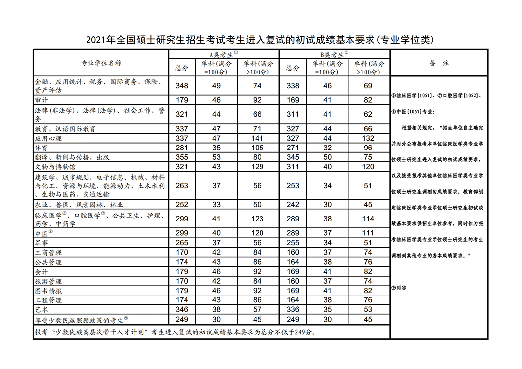 2021沈阳农业大学研究生复试分数线