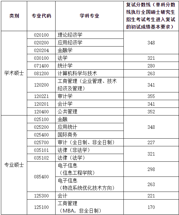 2021南京审计大学研究生复试分数线