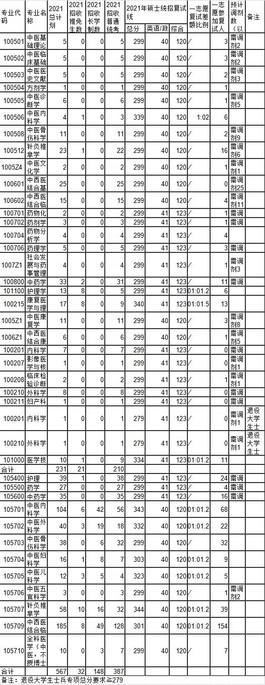 2021福建中医药大学研究生复试分数线