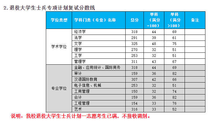 2021杭州电子科技大学研究生复试分数线