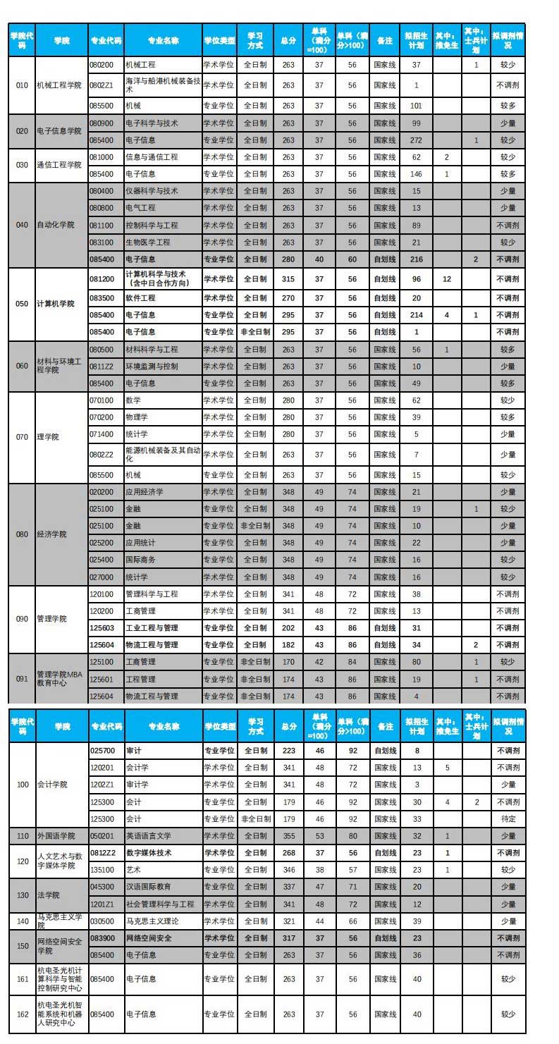 2021杭州电子科技大学研究生复试分数线