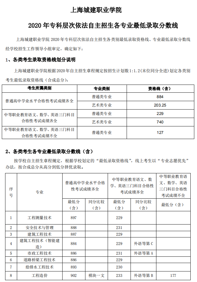 2020上海城建职业学院专科层次依法自主招生专科录取分数线