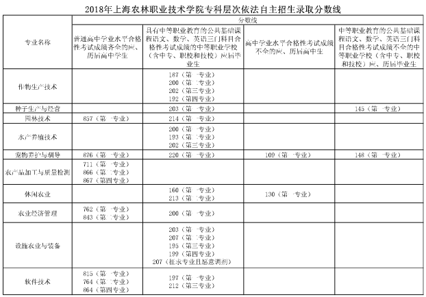 2020上海农林职业技术学院自主招生专科录取分数线