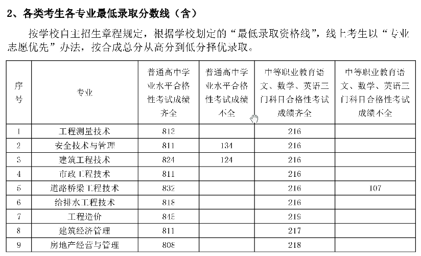 2020上海城建职业学院专科层次依法自主招生专科录取分数线