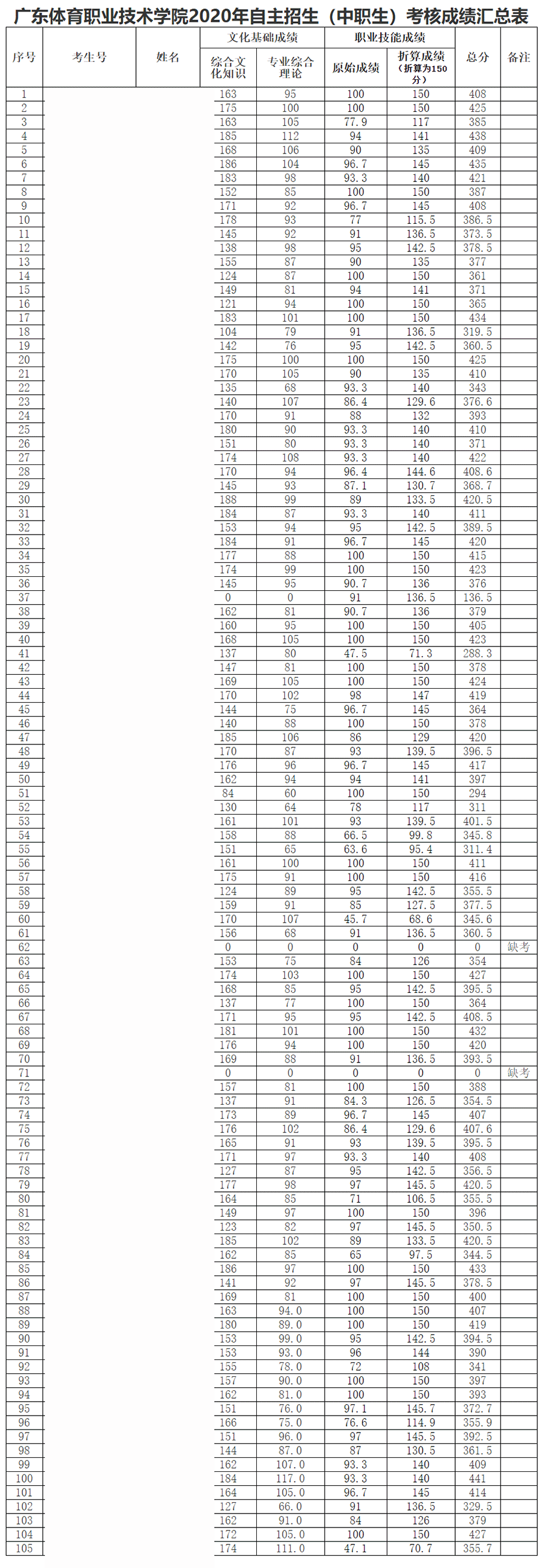 2020广东体育职业技术学院自主招生专科录取分数线