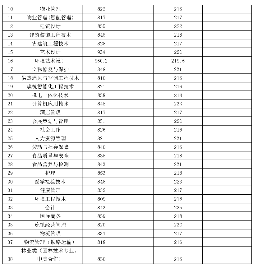 2020上海城建职业学院专科层次依法自主招生专科录取分数线