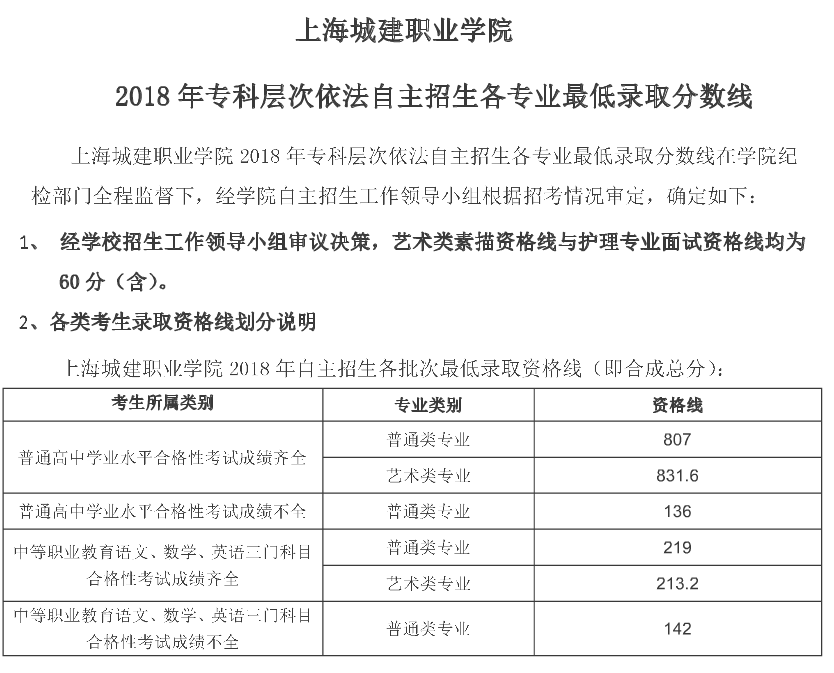 2020上海城建职业学院专科层次依法自主招生专科录取分数线