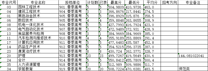 2020莱芜职业技术学院春季高考专科录取分数线