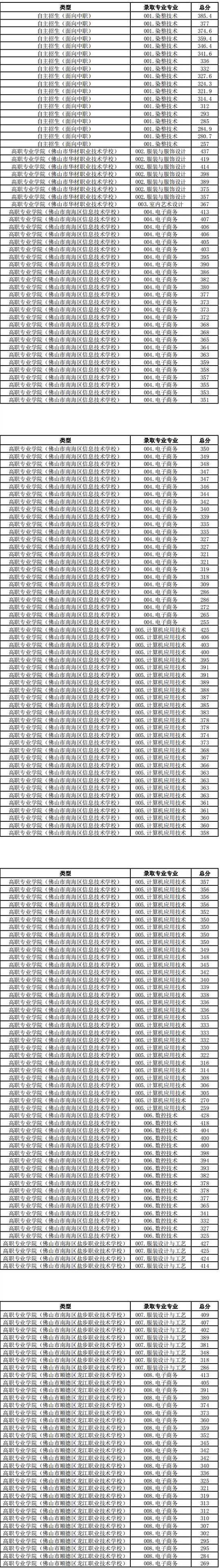 2020广东职业技术学院自主招生专科录取分数线