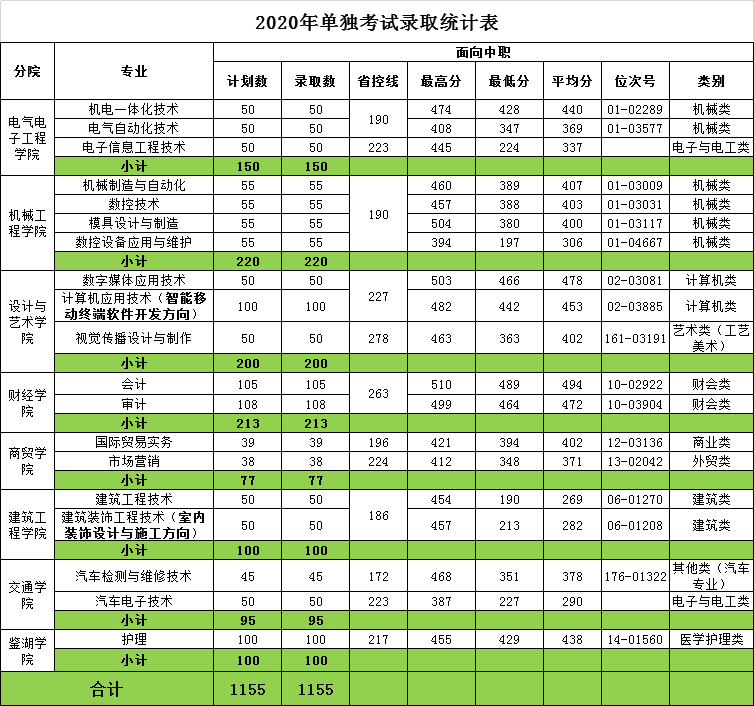 2020浙江工业职业技术学院单招专科录取分数线