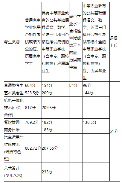 2020上海工商职业技术学院依法自主招生专科录取分数线