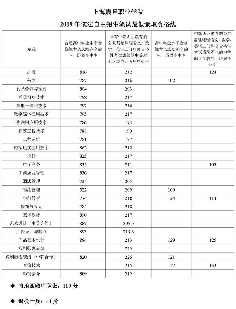 2020上海震旦职业学院依法自主招生专科录取分数线