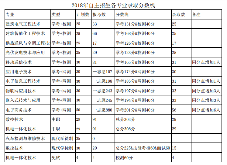 2020广东机电职业技术学院自主招生专科录取分数线