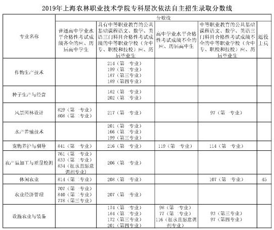 2020上海农林职业技术学院自主招生专科录取分数线