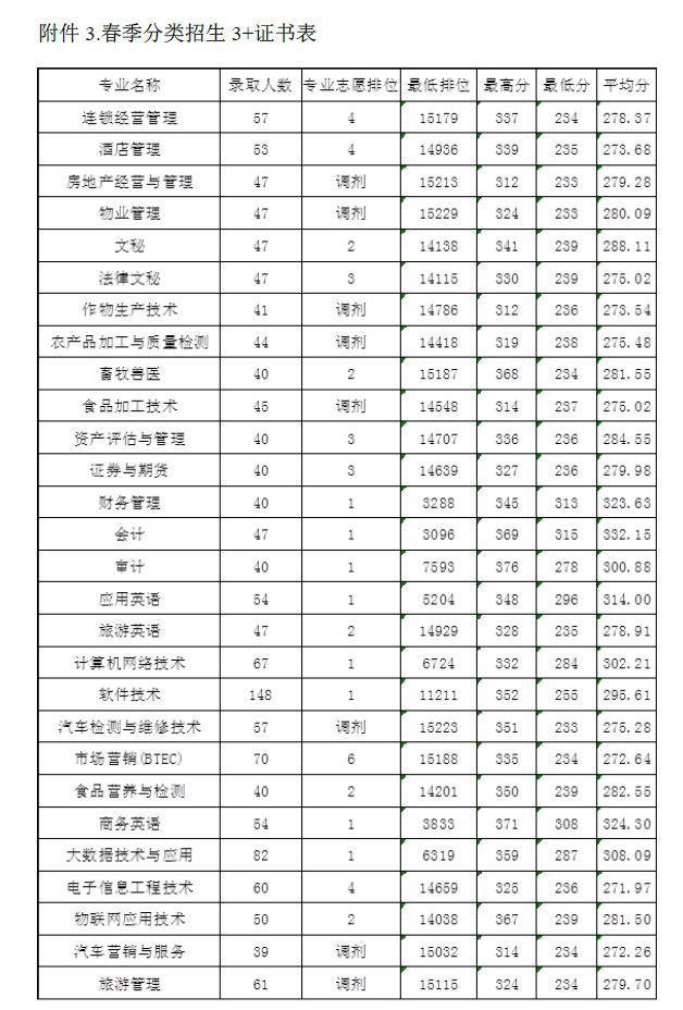 2020广东农工商职业技术学院春季高考专科录取分数线