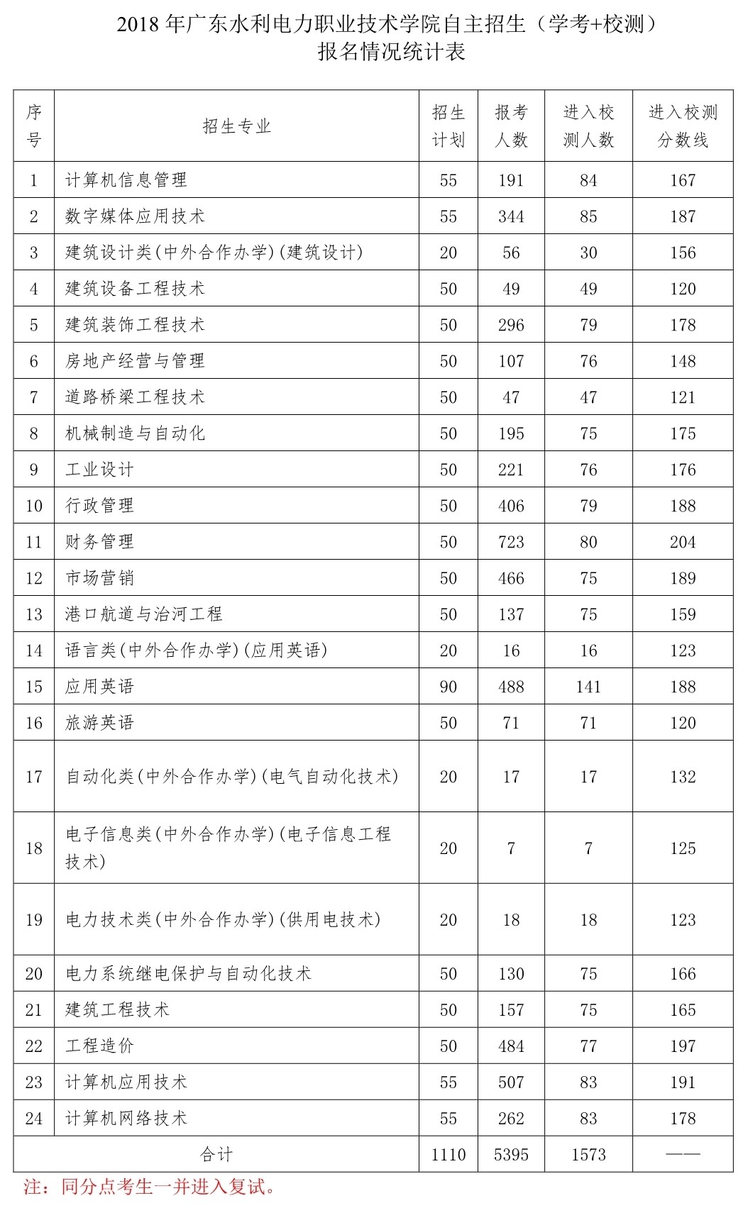 2020广东水利电力职业技术学院自主招生专科录取分数线