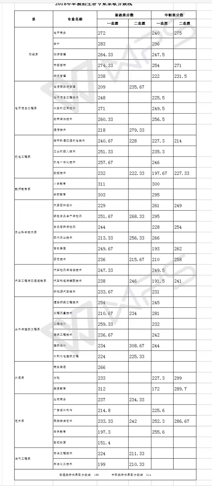 2020南充职业技术学院单招专科录取分数线