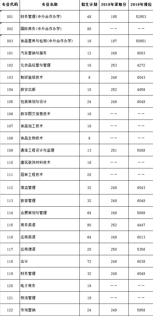 2020广东轻工职业技术学院春季高考专科录取分数线