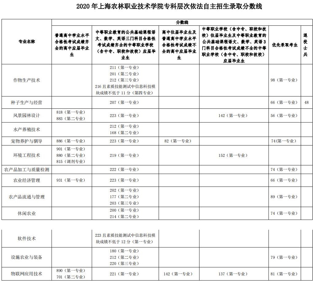 2020上海农林职业技术学院自主招生专科录取分数线