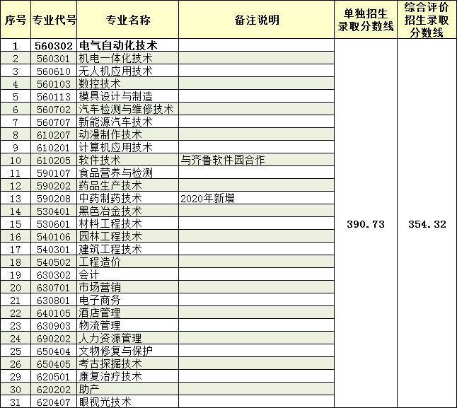 2020莱芜职业技术学院单招和综合评价招生专科录取分数线