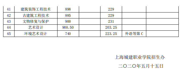 2020上海城建职业学院专科层次依法自主招生专科录取分数线