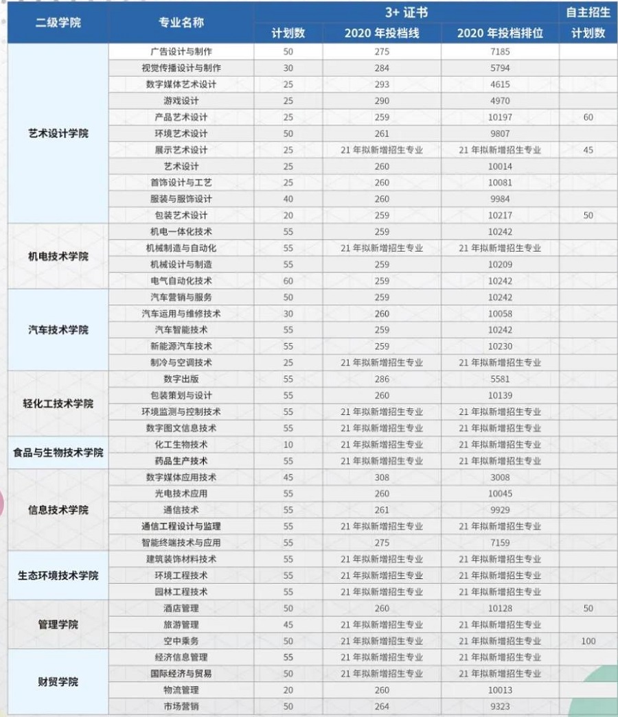 2020广东轻工职业技术学院春季高考专科录取分数线