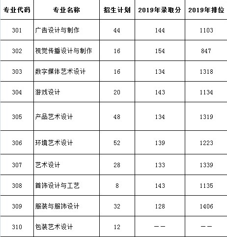 2020广东轻工职业技术学院春季高考专科录取分数线