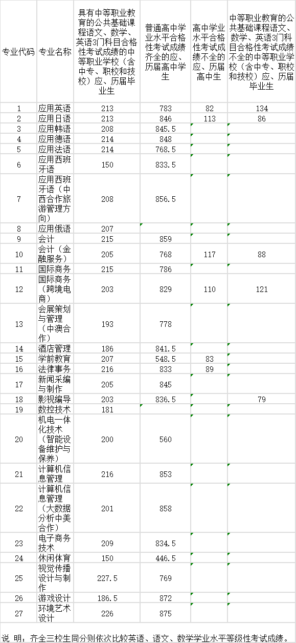 2020上海工商外国语职业学院自主招生专科录取分数线