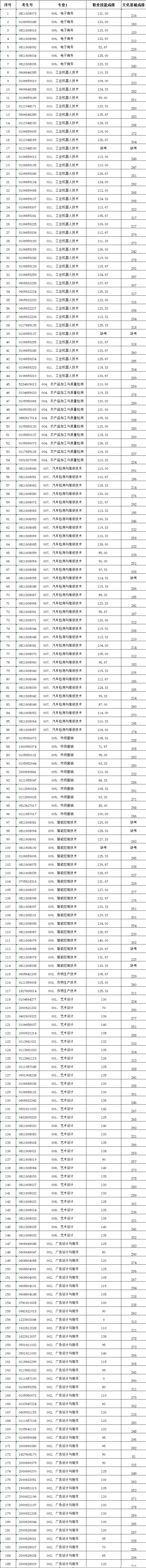 2020广东农工商职业技术学院自主招生专科录取分数线