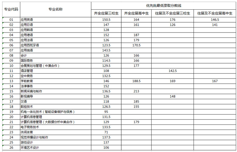 2020上海工商外国语职业学院自主招生专科录取分数线