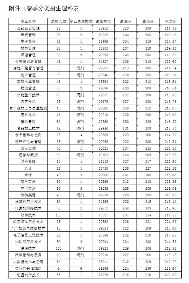 2020广东农工商职业技术学院春季高考专科录取分数线