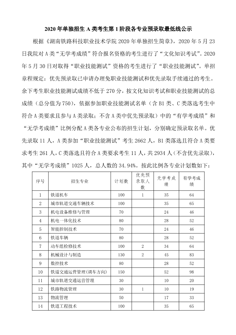 2020湖南铁路科技职业技术学院单招分数线是多少？